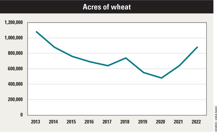 acres of wheat chart