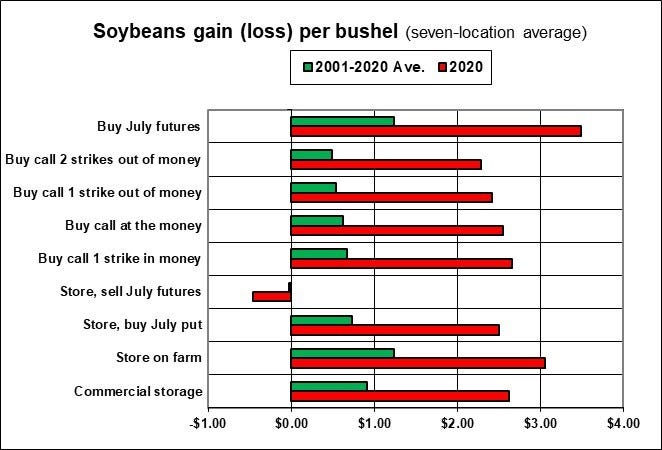 Soybean gain or loss per bushel chart based on marketing strategy