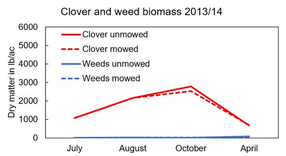 Figure 3. Red clover and weed biomass (in pounds per acre of dry matter) during the 2013/14 season.