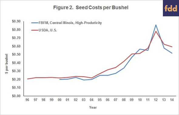 seed costs per bushel of corn produced