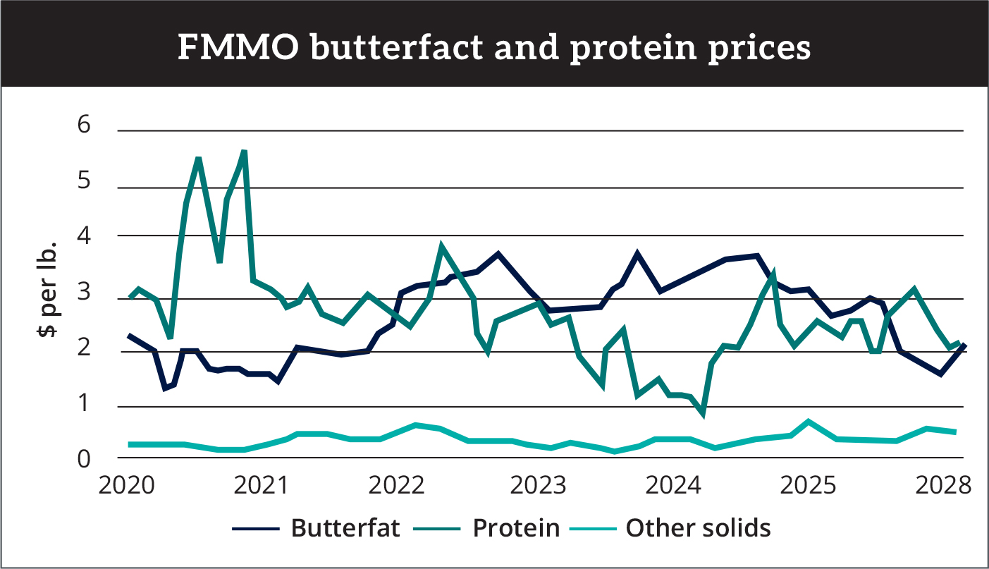 Monthly Federal Milk Marketing Order Butterfat and Protein Prices chart