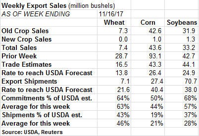 Export-sales-week-ending-11-16-17.jpg