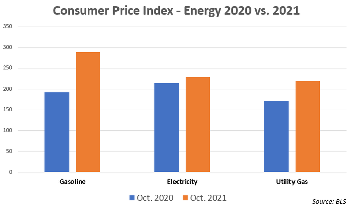 CPI increases for energy 2020 vs 2021
