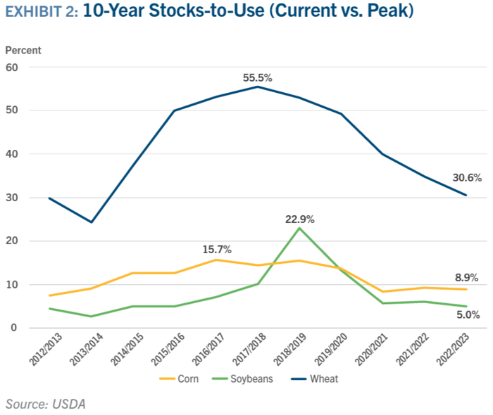 10-year stocks-to-use ratio (current vs. peak) graph
