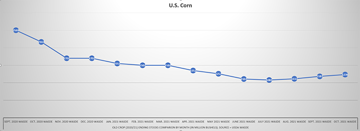 U.S. corn old crop ending stocks comparison by month