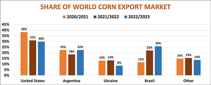 World corn export market share graph