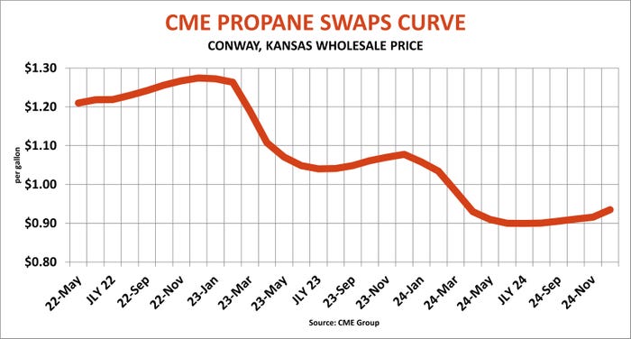 CME propane swaps curve