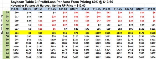 Soybean table 3 profit-loss per acre from pricing 60 percent at 13.60