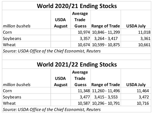 2020-21 World ending stocks