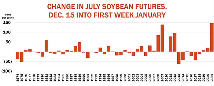 Change in July soybean futures Dec. 15 into first week January