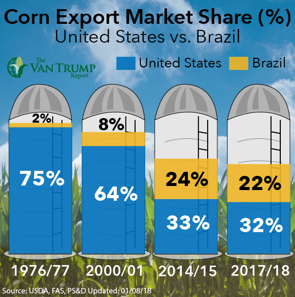 corn-export-market-share-van-trump-010918.png