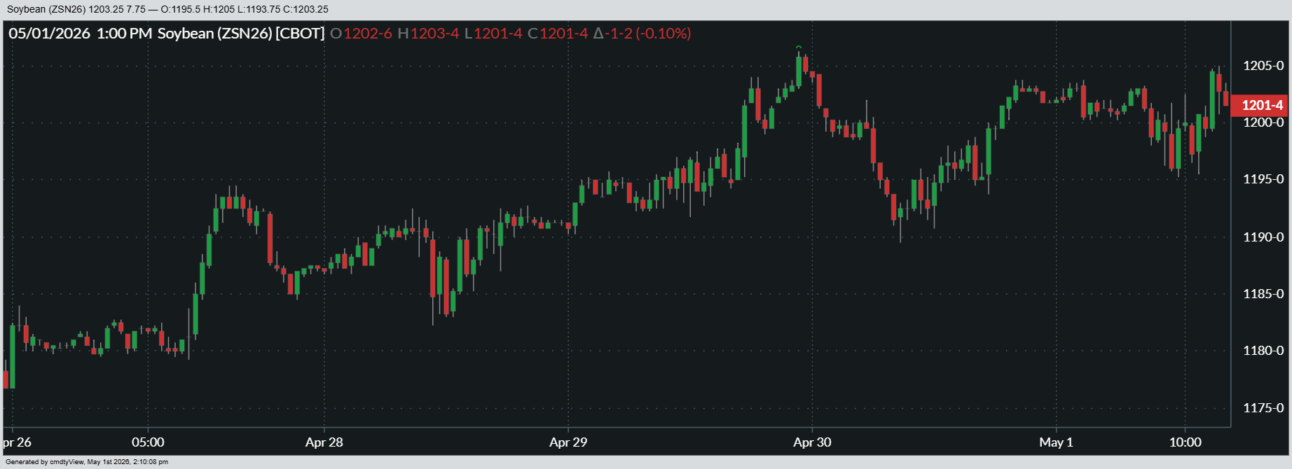 Here’s a look at how July soybean futures fared over the past week.