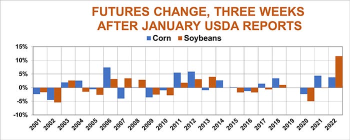 Futures Change After Jan USDA