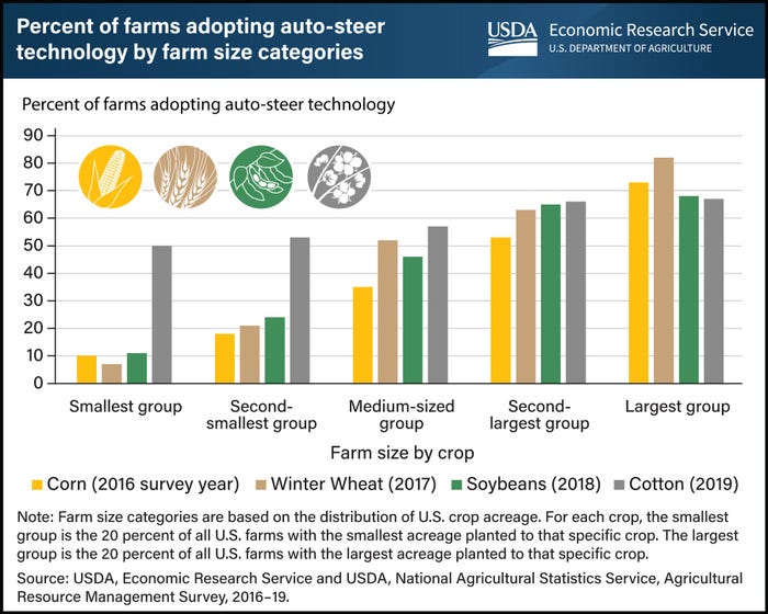 USDA - Percent of farms adopting auto-steer technology by farm size categories