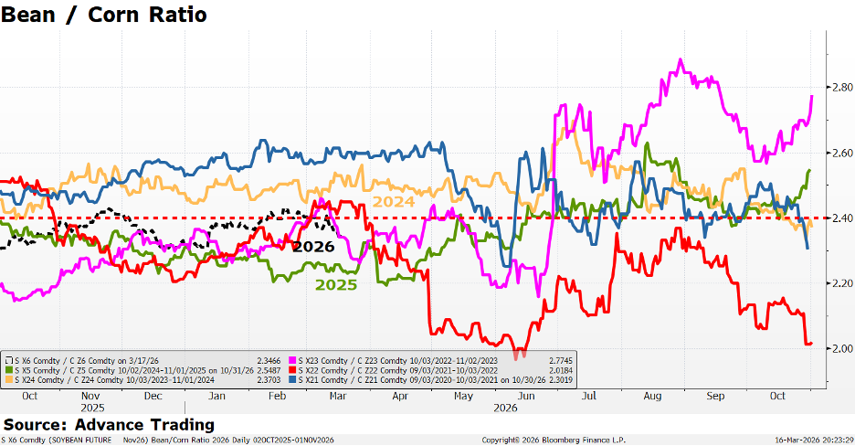 Corn/bean ratio over time