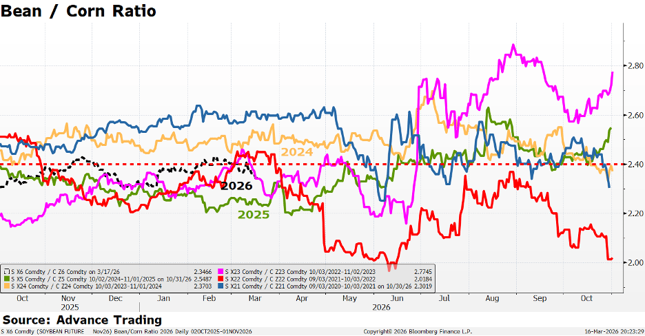 Corn/bean ratio over time