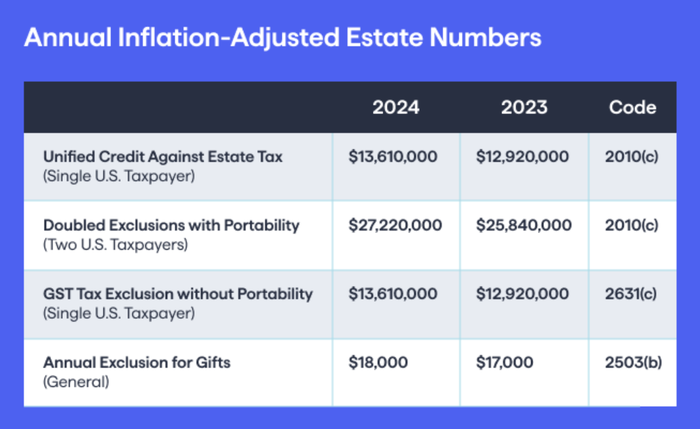 Annual inflation-adjusted estate numbers
