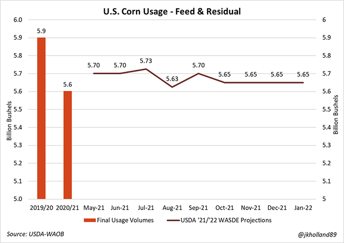 Cattle demand for corn: a non-starter at $6/bushel?