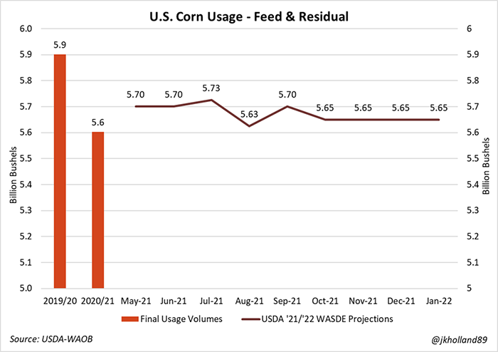 Graph of U.S. corn usage