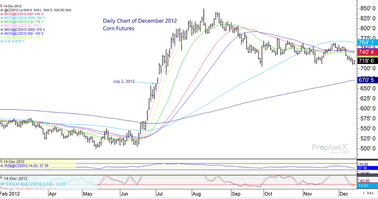 December 2012 corn futures
