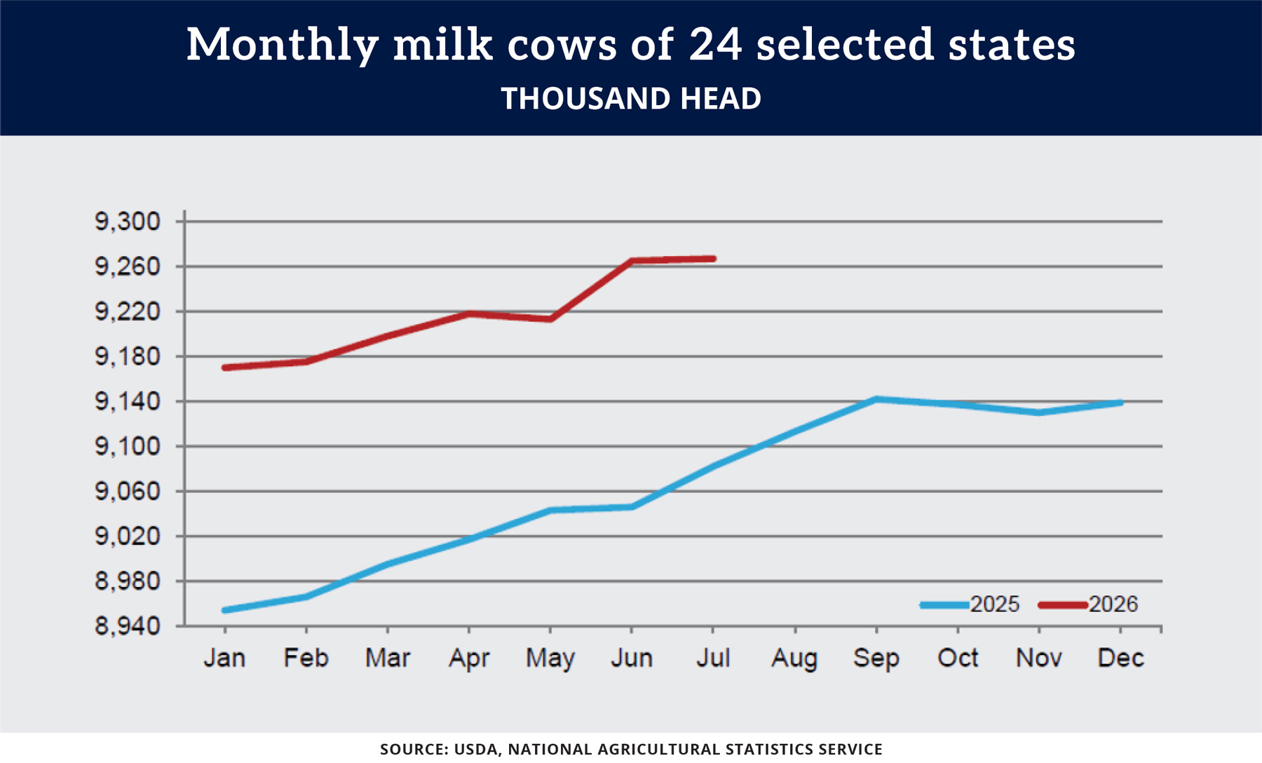 Chart: Monthly milk cows of 24 selected states