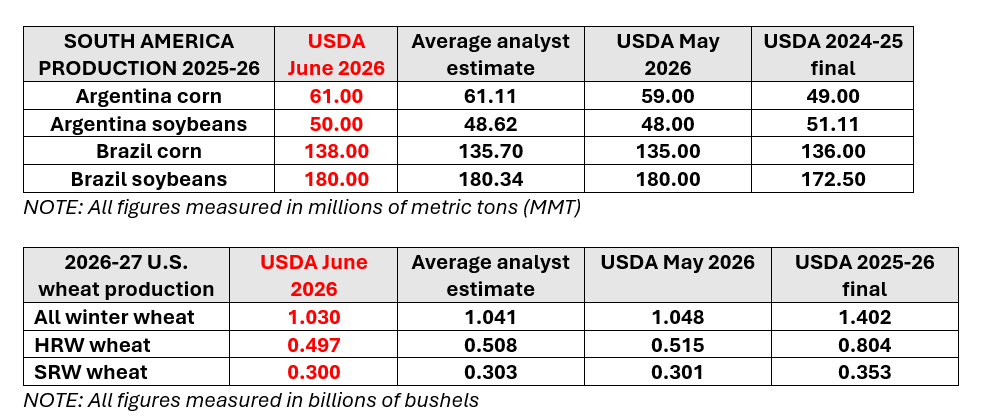 WASDE_SAmer-wheat_June11.png