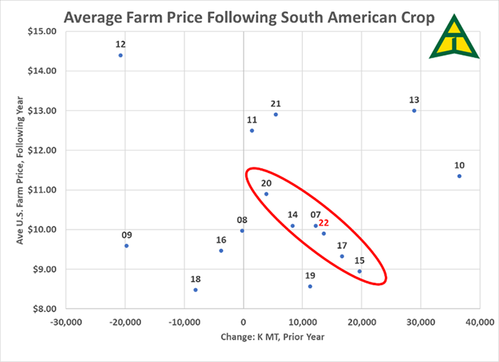 Average farm price following South American crop