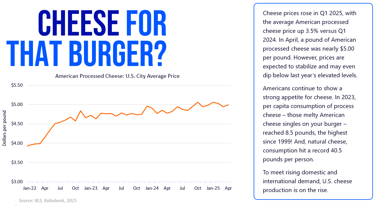 American Processed Cheese graph showing U.S. city average price January 2022 through present