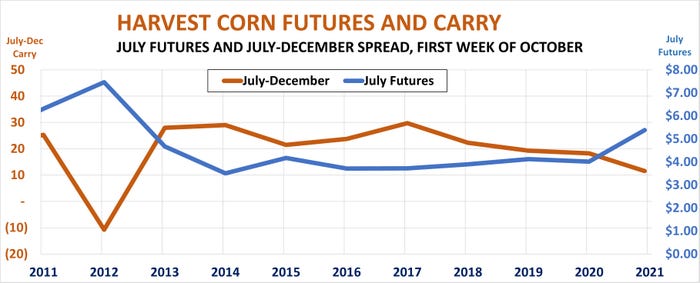 Harvest corn futures and carry: July futures and July-December Spread, first week of October
