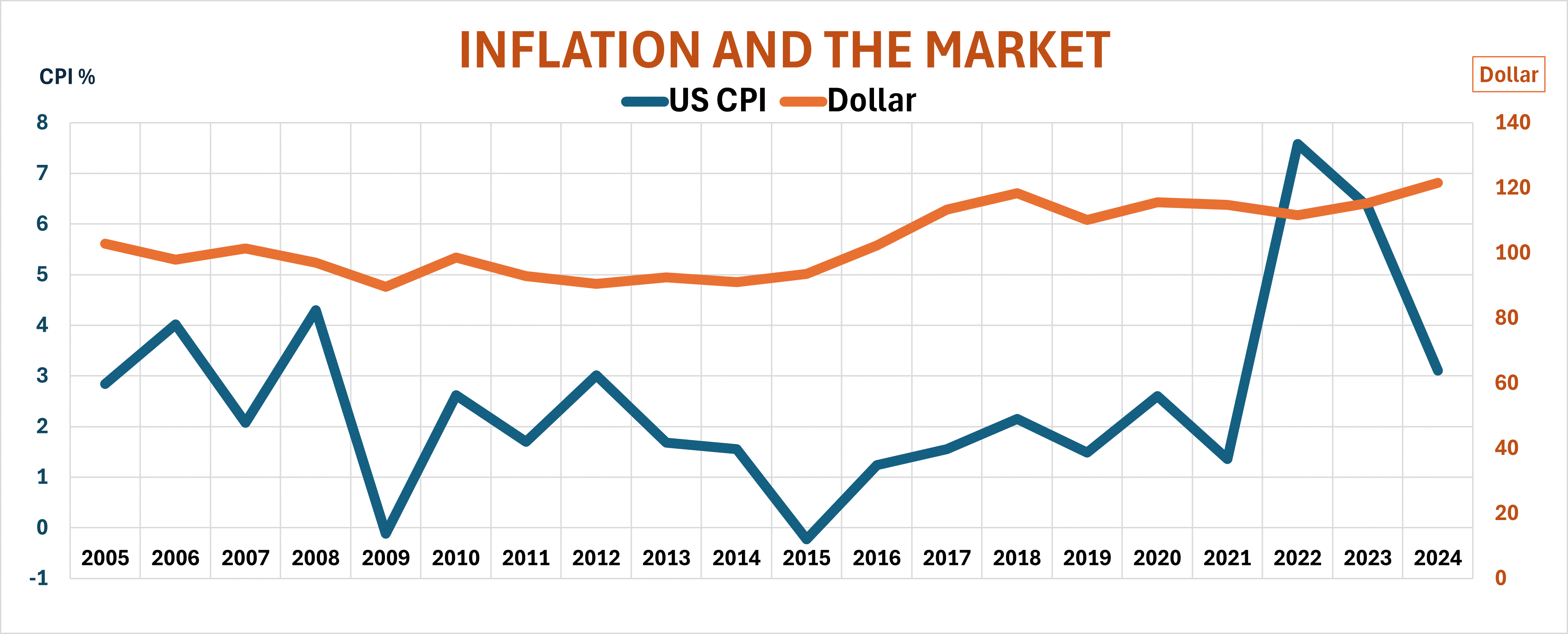 CPI VERSUS DOLLAR