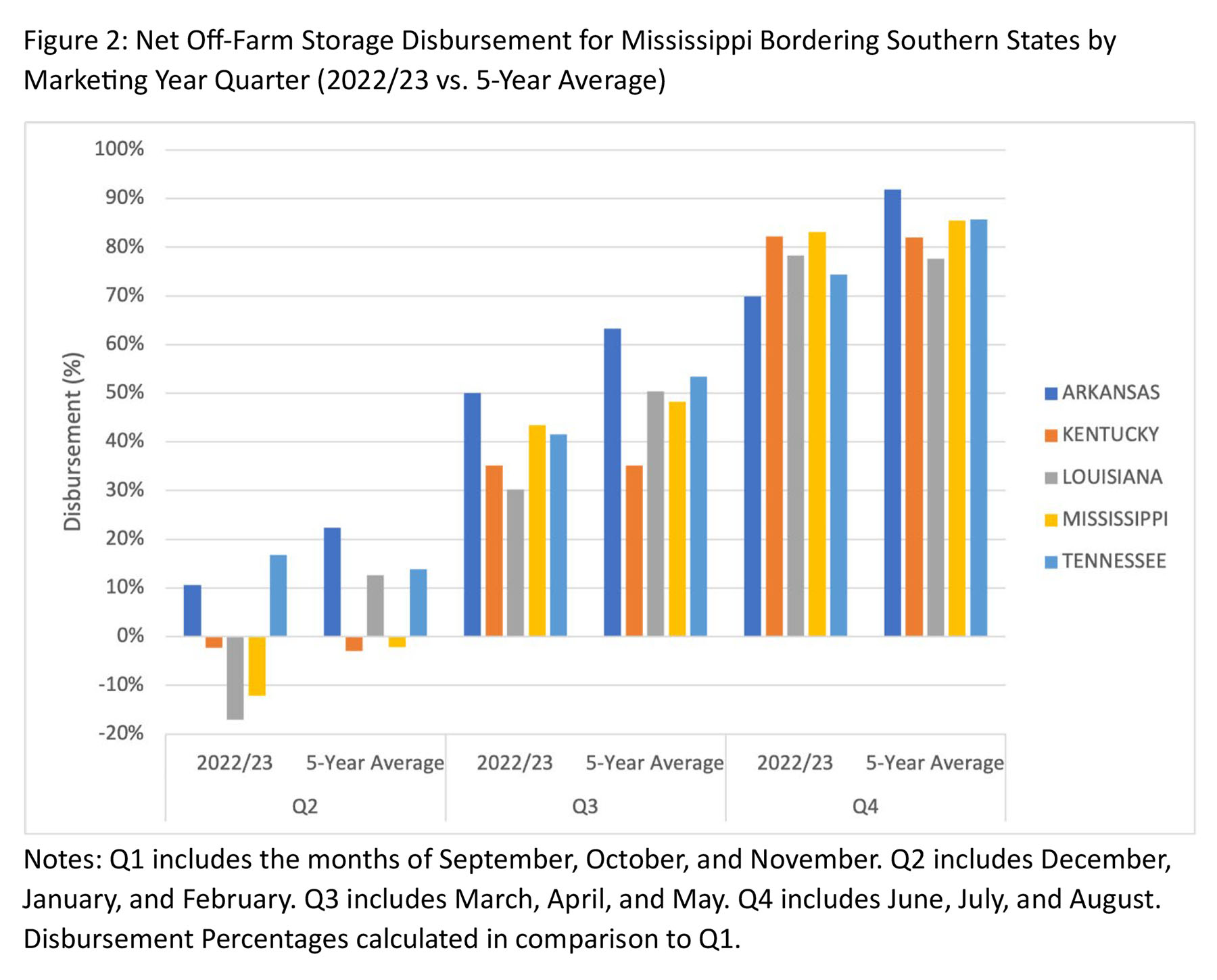 Off-farm storage use affected by low river levels