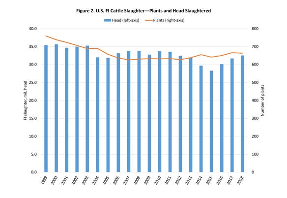 Figure 2-U.S. cattle slaughter- plants and head slaughtered