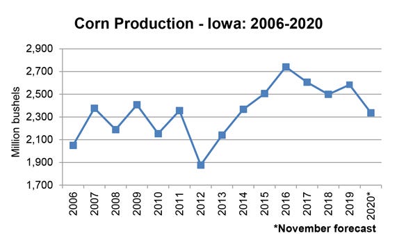 graph showing Iowa corn production, 2006-2020