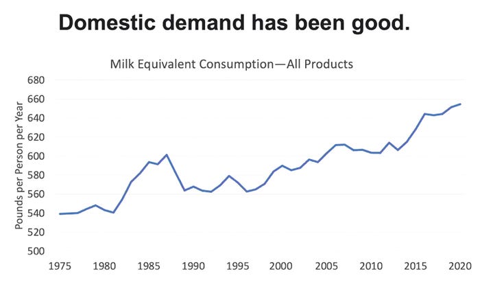 chart showing increasing U.S. dairy demand from 1975 to 2020