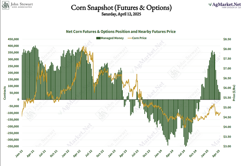 Net corn futures and options position and nearby futures prices graph