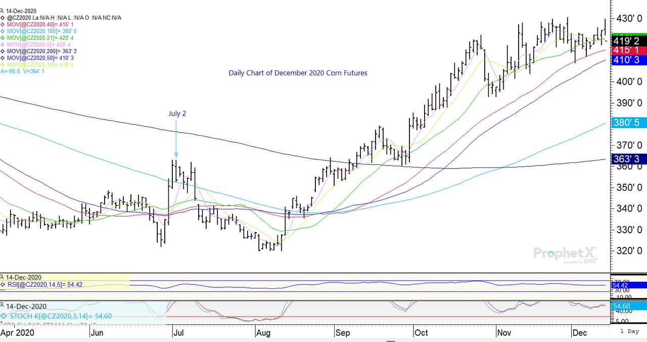 Daily chart of December 2020 corn futures