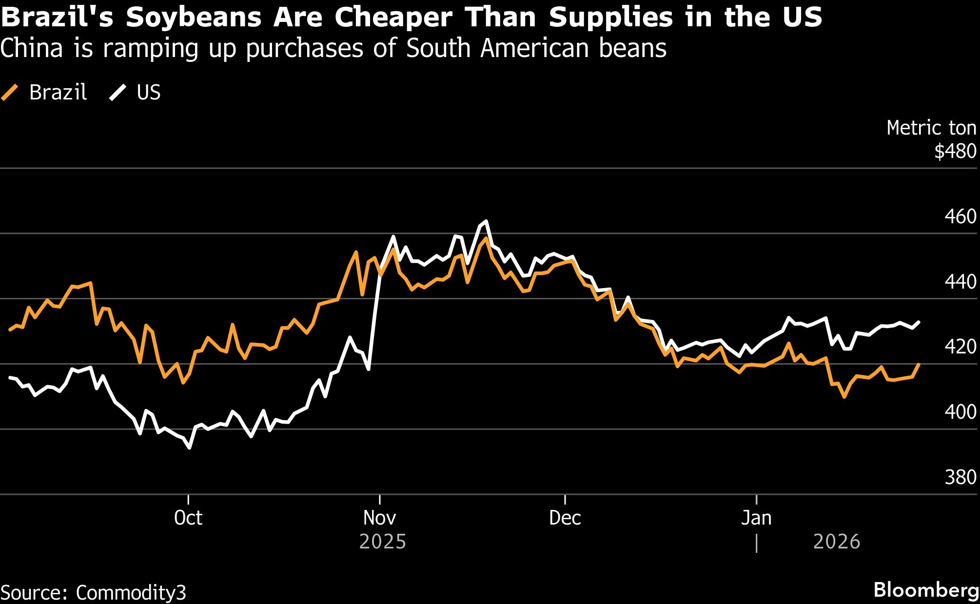 Chart showing Brazil soybeans cheaper than U.S. supply