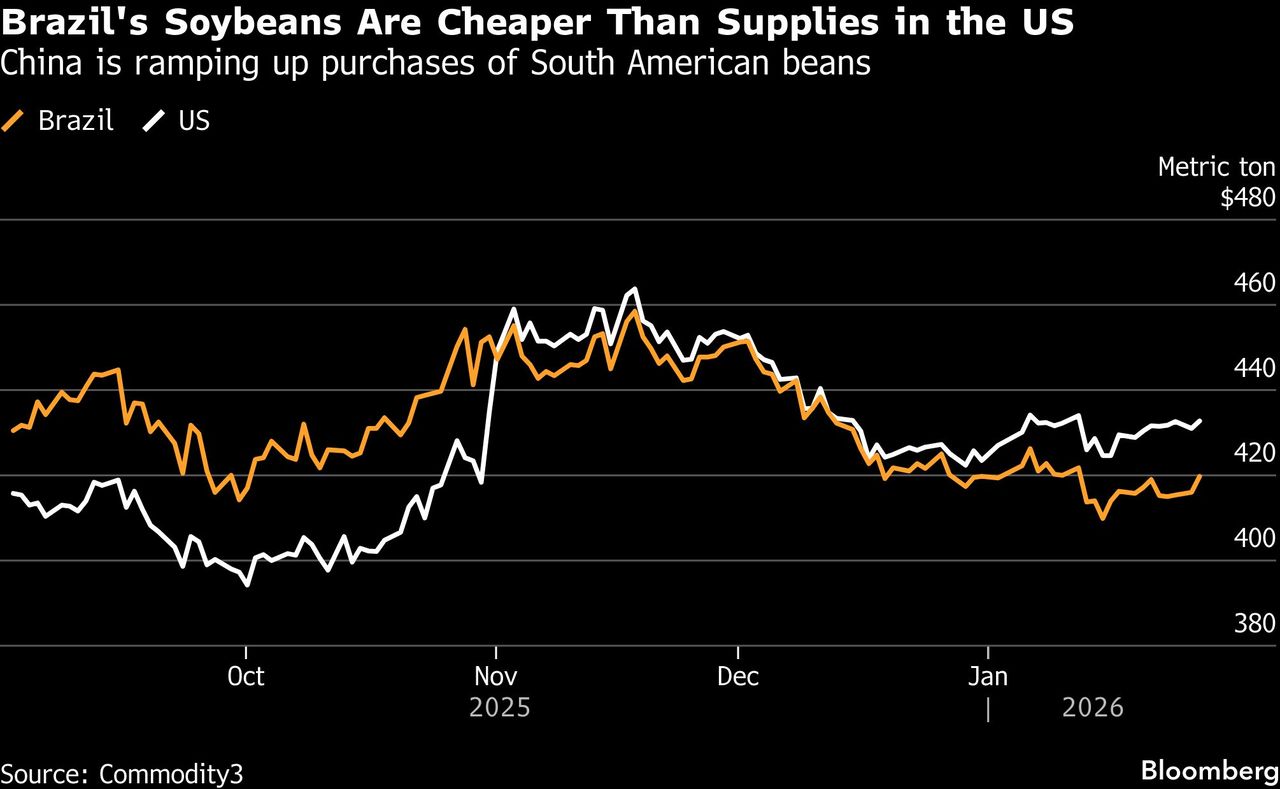 Chart showing Brazil soybeans cheaper than U.S. supply