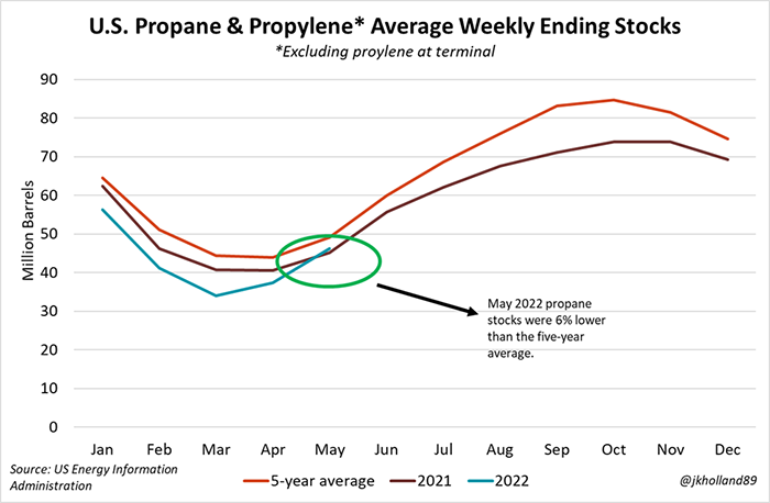 US propane and propylene ending stocks