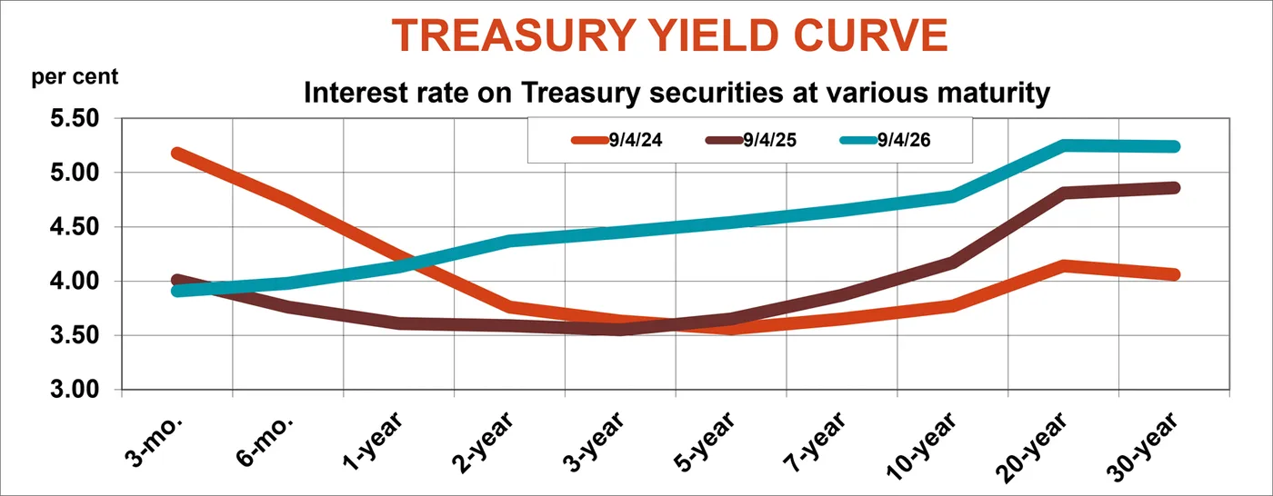 Treasury yield chart Treasury yield chart