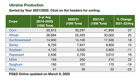 Ukraine crop production table