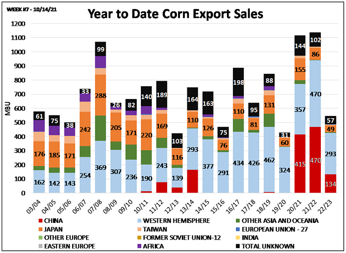 Year to date corn export sales
