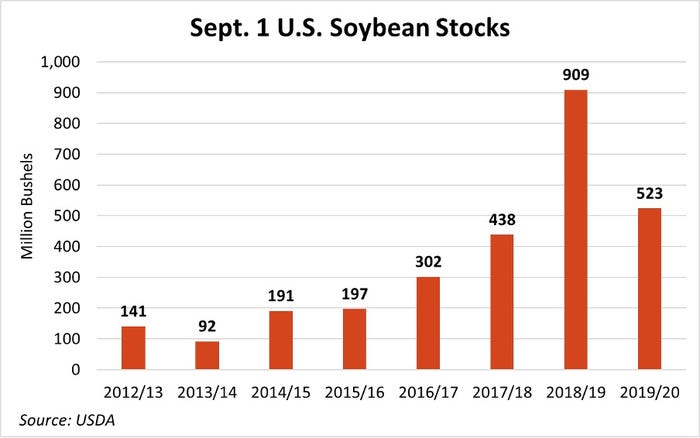 Sept. 1 U.S. Soybean Stocks