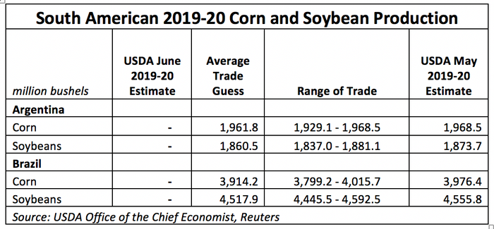 South American 2019-20 Corn And Soybean Production