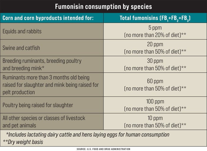 A graphic table outlining fumonisin consumption by species