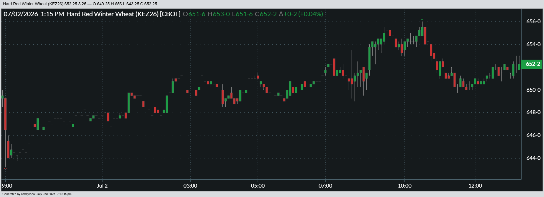 Here’s a look at how December Chicago SRW futures performed on Thursday.