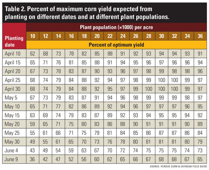 Table showcasing percent maximum corn yield expected from planting on different dates and at different plant populations