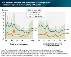 highly leveraged farms