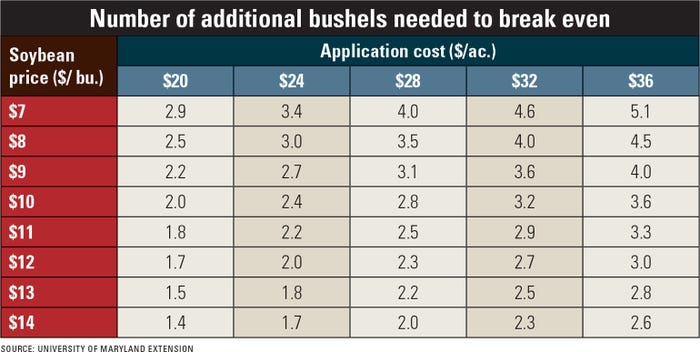 Number of additional bushels needed to break even table