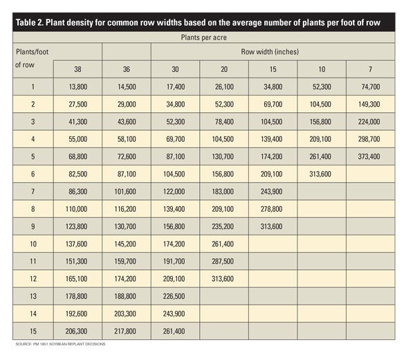 Table 2. Plant density for common row widths based on the average number of plants per foot of row 